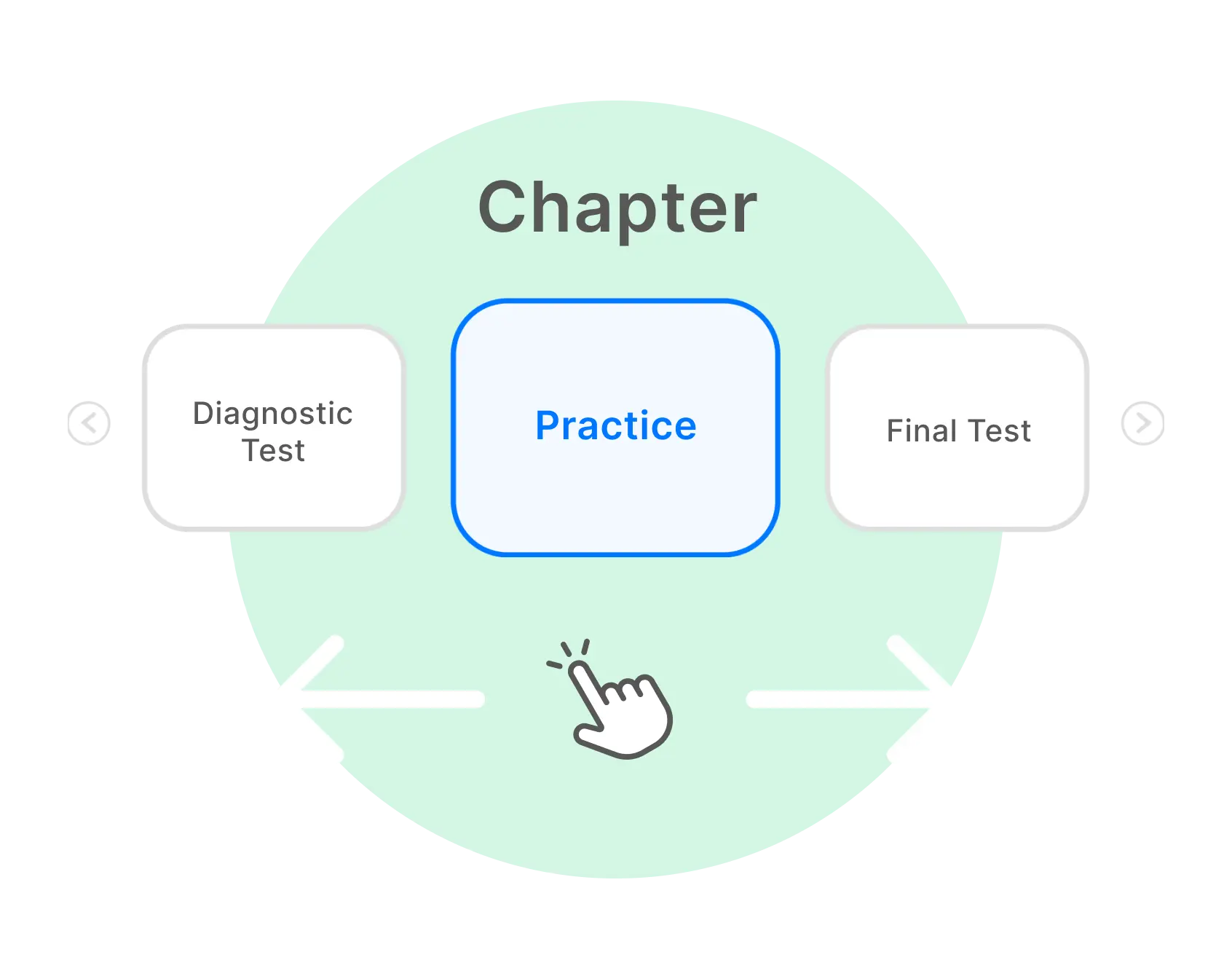 This image shows monitoring, and evaluation with usage tracking of digital content with PAL tracking student progress and identifying learning gaps.