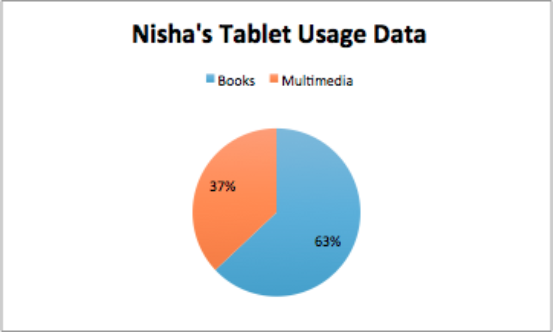 Tablet Usage