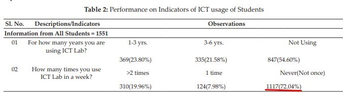  ICT labs usage data