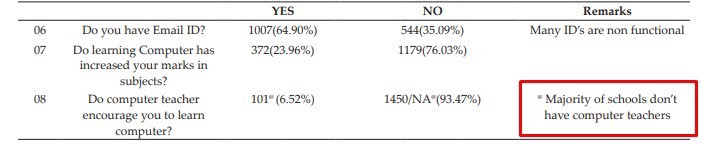 Data of lack of teachers to teach from ICT LABS