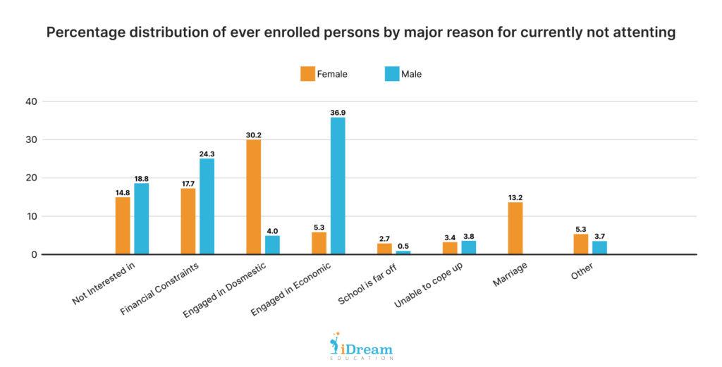 Percentage distribution of school dropouts in India