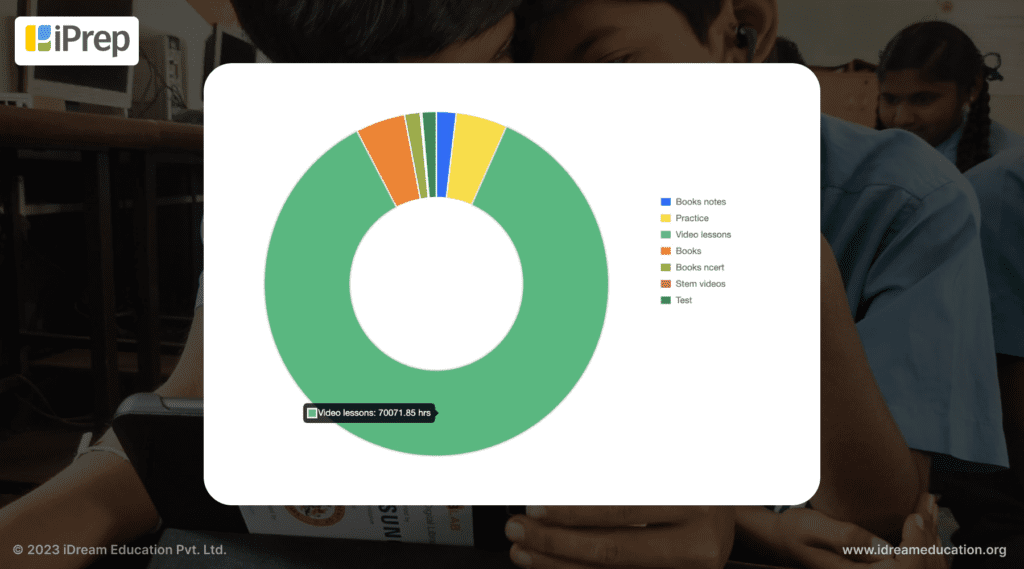 Reporting Dashboard on iPrep records high usage of students in nano learning content 