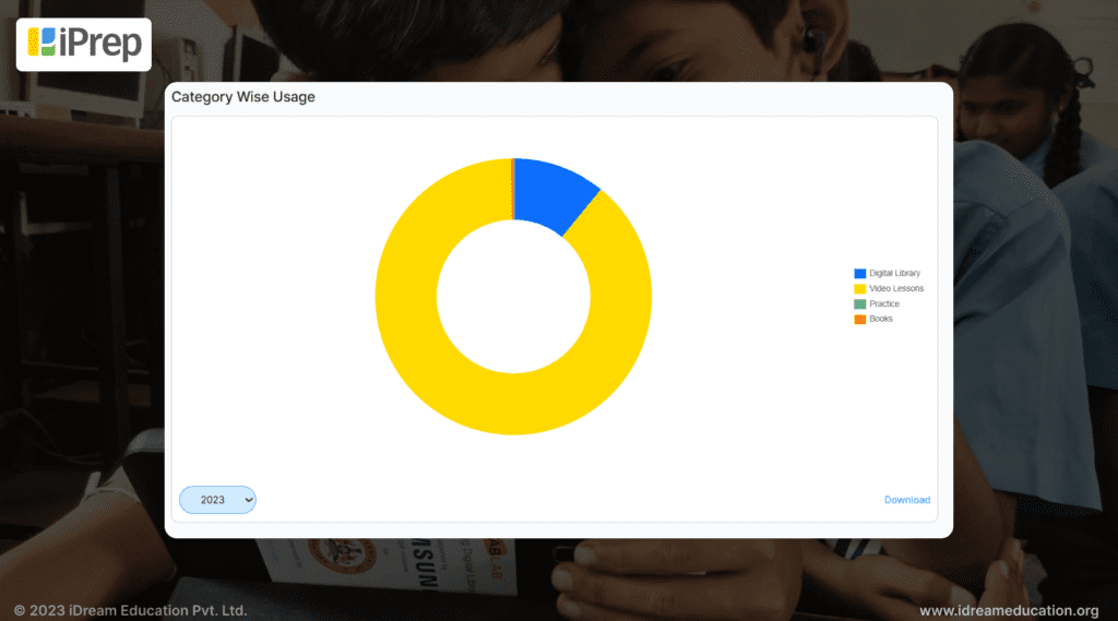 An example of K12 student engagement in nano learning content. Usage metrics is of engagement in bite size animated video lessons of government school students of Karnataka.