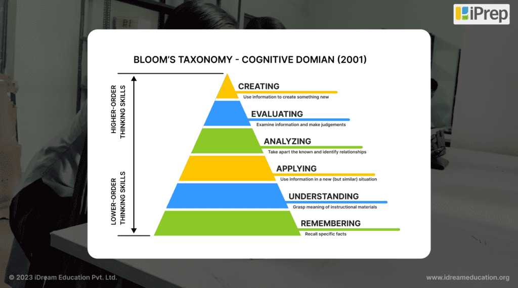 visual representation of 6 stages of Bloom's Taxonomy