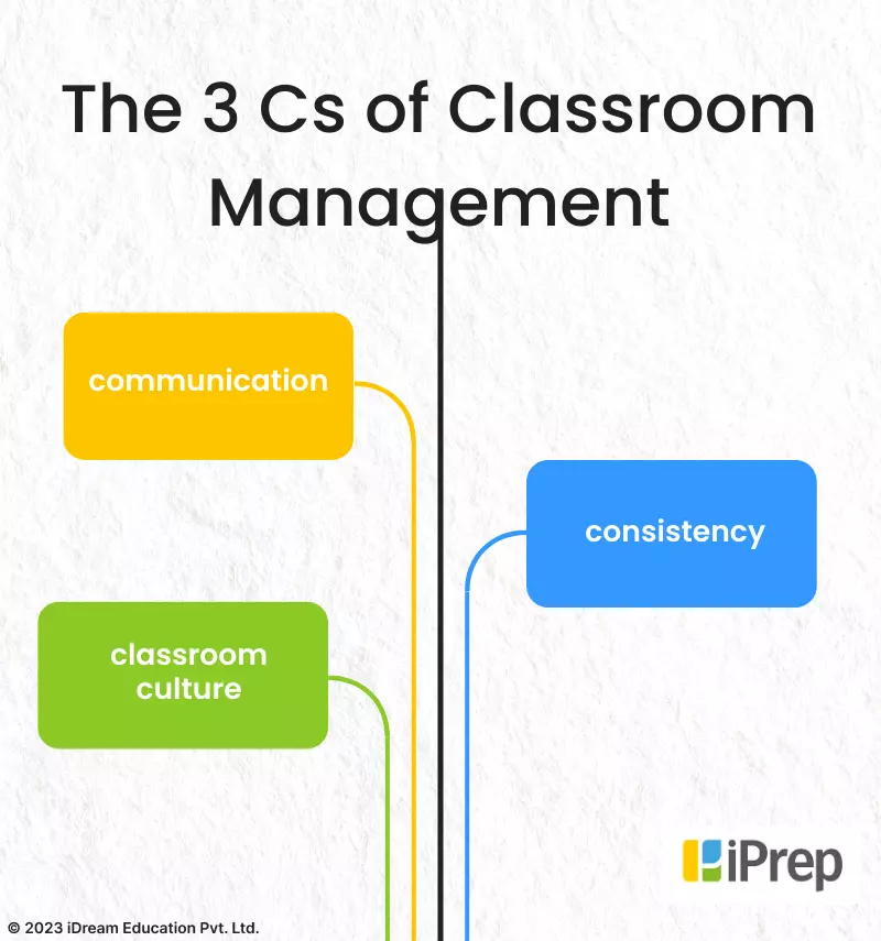 An infographic of the 3 Cs of Classroom Management Skills that include communication, consistency, and classroom culture