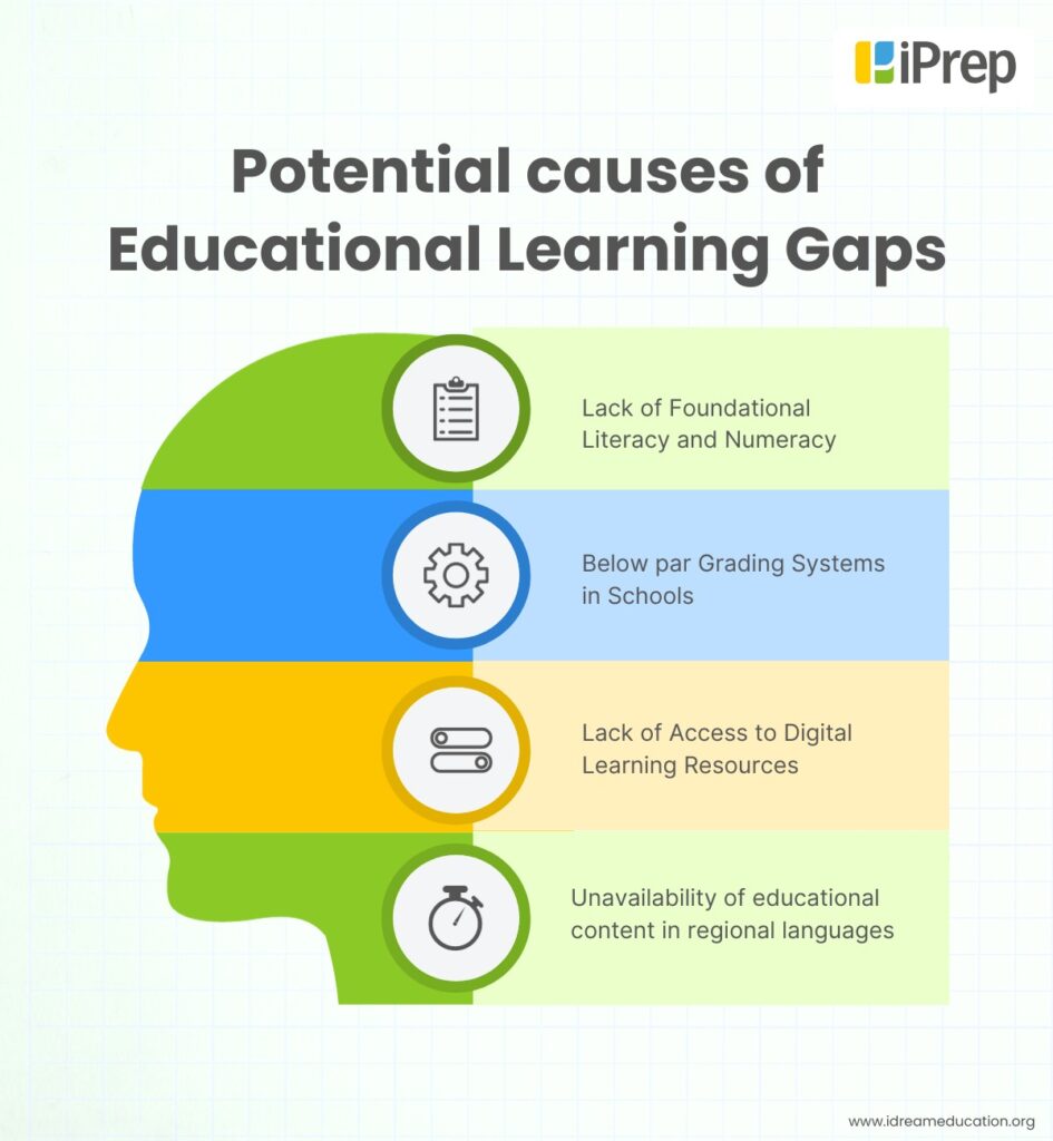 Visual representation of potential causes of historical learning gaps in education in India  