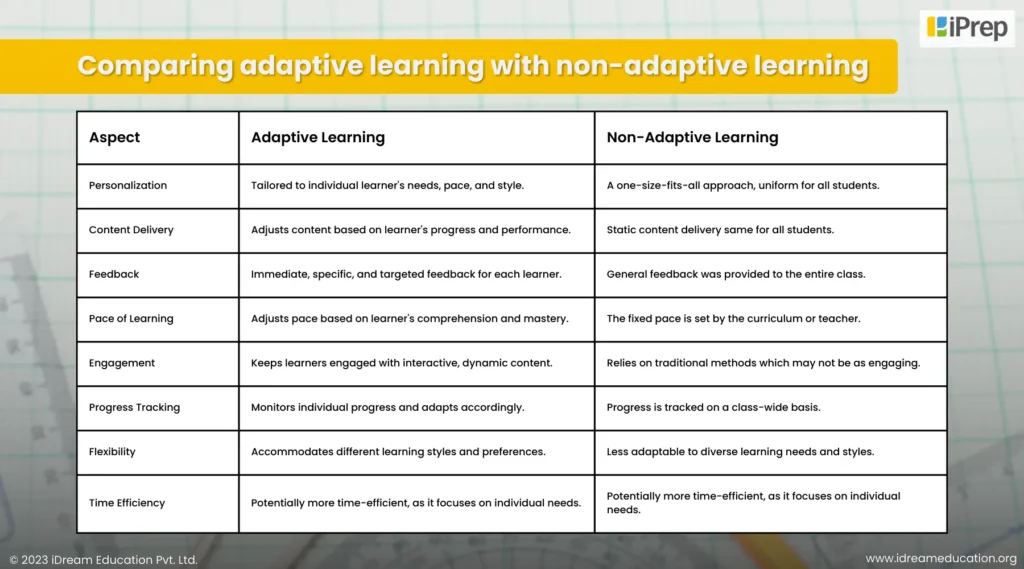 A visual showing Comparison of adaptive and non-adaptive learning technology for schools across key aspects.
