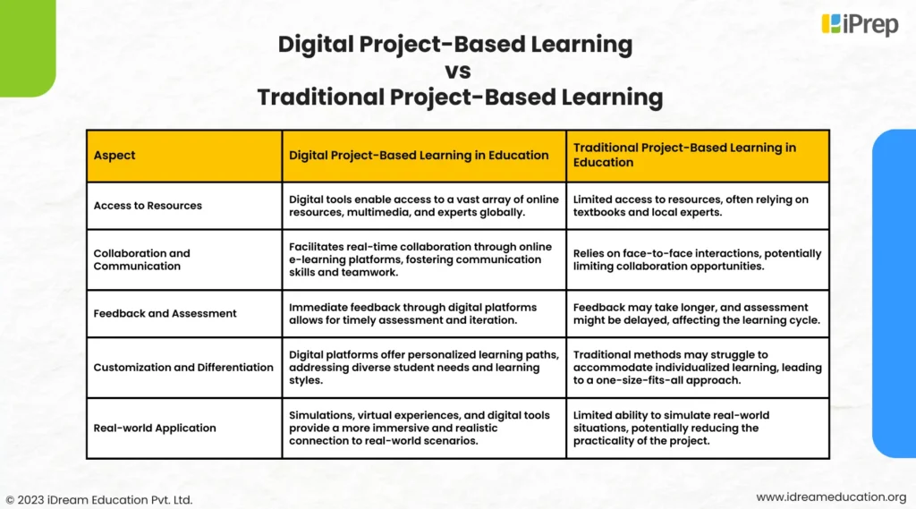 visual representation of the key differentiator between digital project based learning in education and traditional project based learning
