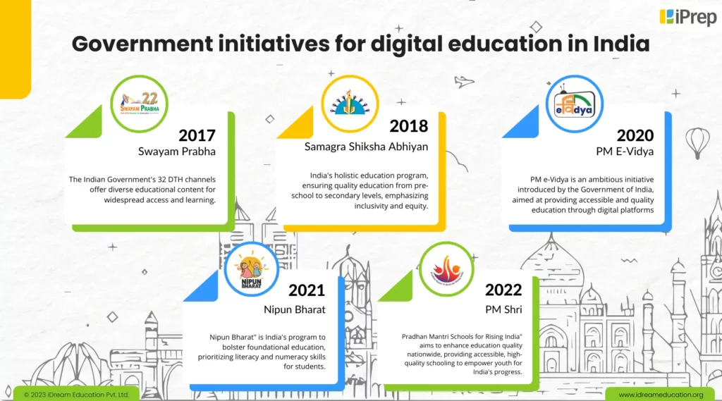  A visual showing government initiatives for digital education in India and their launch date with their introduction.

