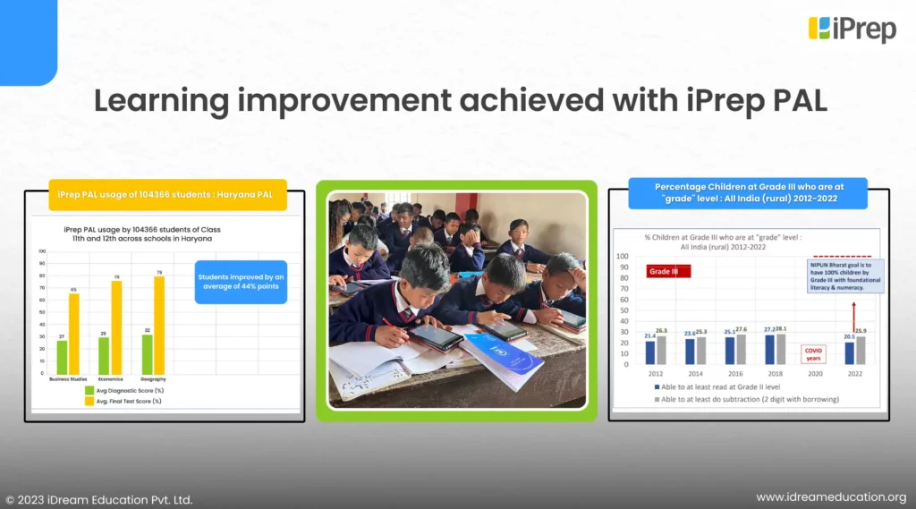 An infographic showing the usage report of iPrep PAL Personalized Adaptive Learning Solution by iDream Education, narrowing the learning gap. The graph in image corresponds ASER Report 2022 emphasise on FLN Goals to attain Nipun Bharat Mission