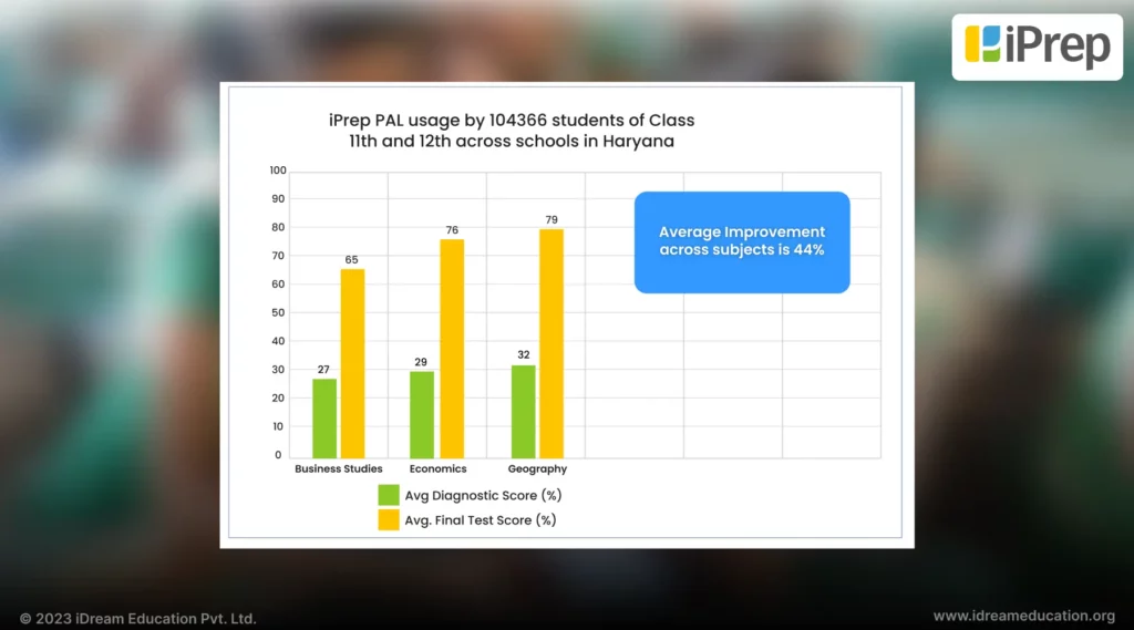 Image showing usage reports of iPrep PAL solution Narrowing the Learning Gap to Meet FLN Goals under the NIPUN Bharat Mission