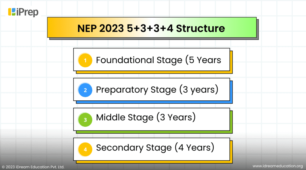 Glimpse of 4 stages 5+3+3+4 structure mentioned in NEP 2023
