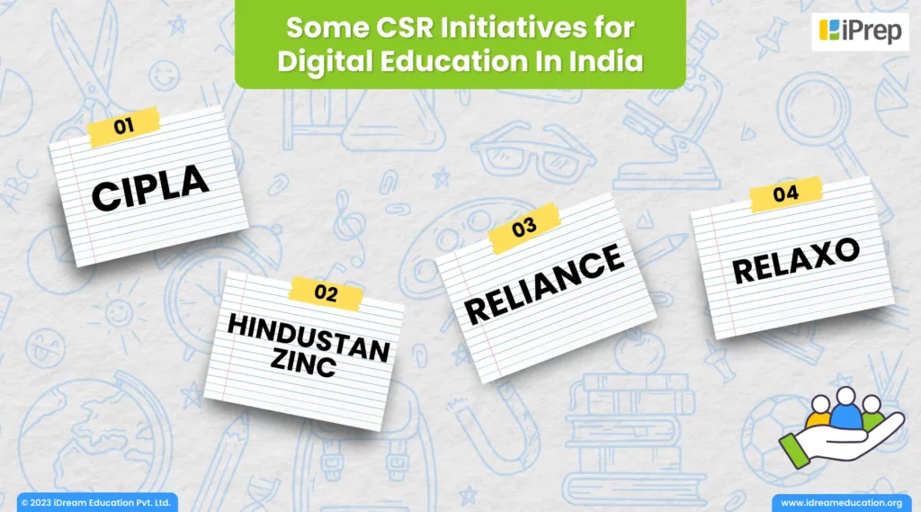 A visual displaying CSR Initiatives Cipla, Reliance, Hindustan Zinc, and Relaxo for Digital Education in India
