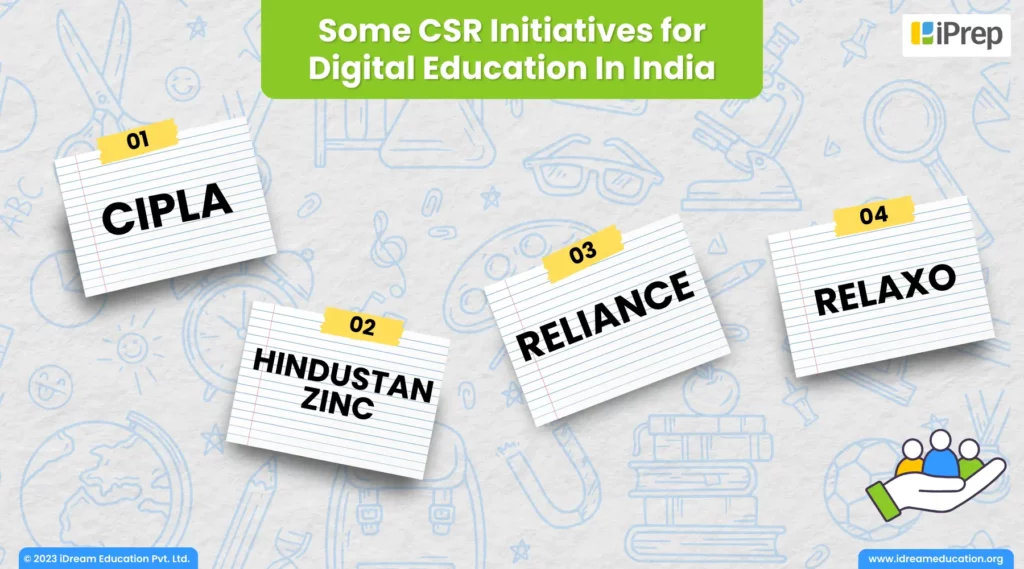 A visual displaying CSR Initiatives Cipla, Reliance, Hindustan Zinc, and Relaxo for Digital Education in India