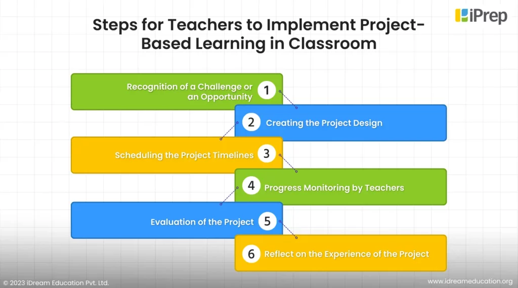visual representation of 6 steps that teachers can follow to implement project-based learning in classroom
