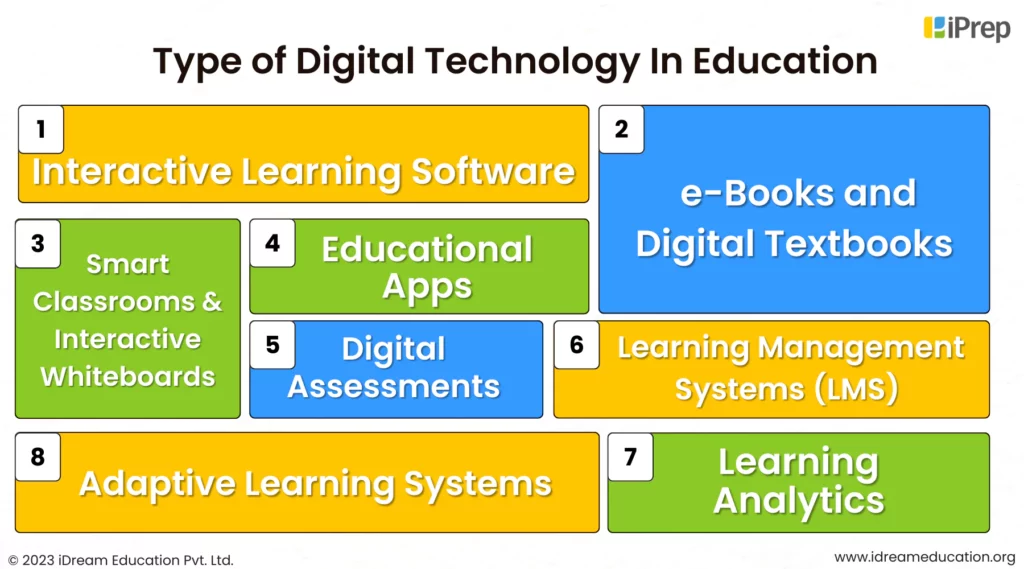 An infographic listing the various types of digital technology in education that can be integrated into teaching and learning at schools