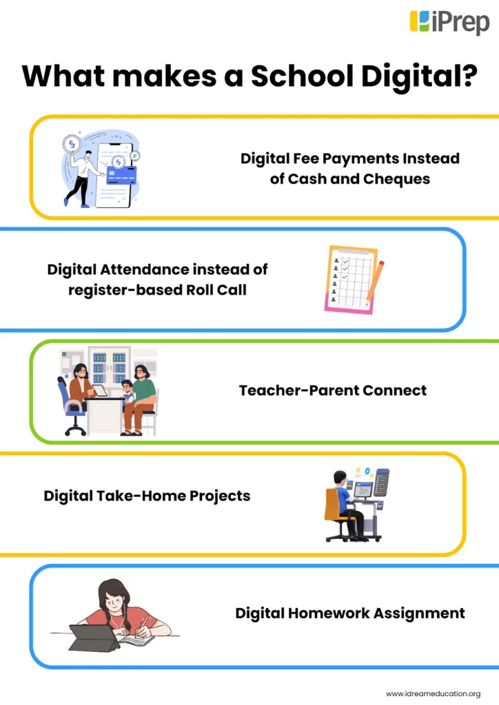 A visual depicting General & Administrative Practices for a Transition towards Becoming a Digital School.