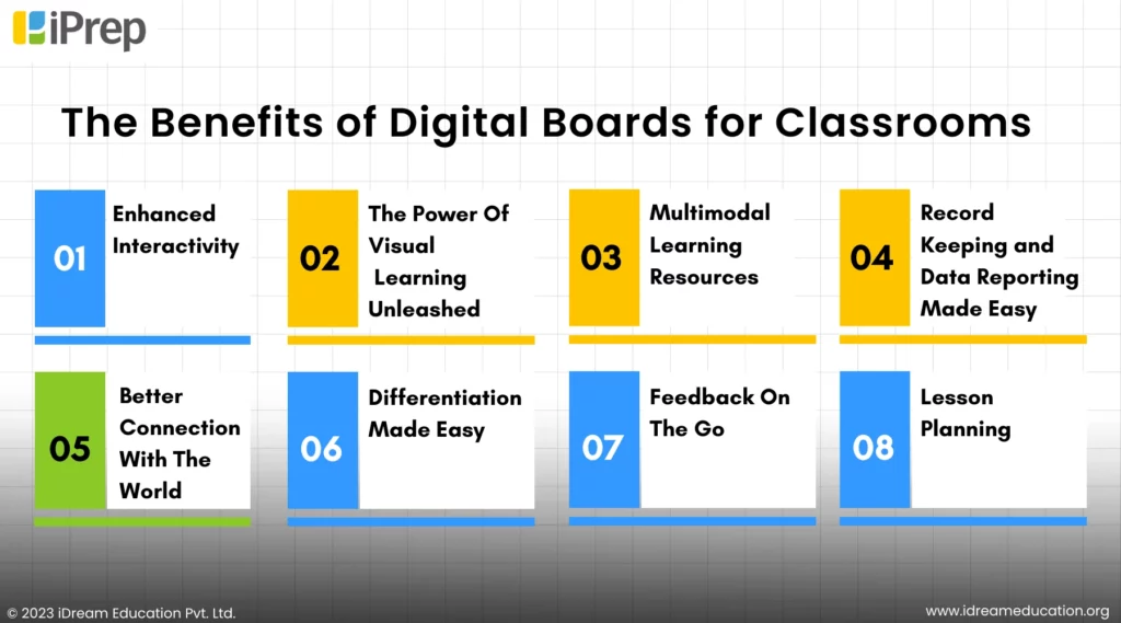 An infographic showcasing the various benefits of digital boards for classrooms