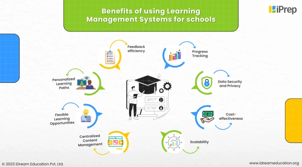A Visual Representation of Learning Management System Benefits- Feedback Efficiency, Scalability, and More for Schools
