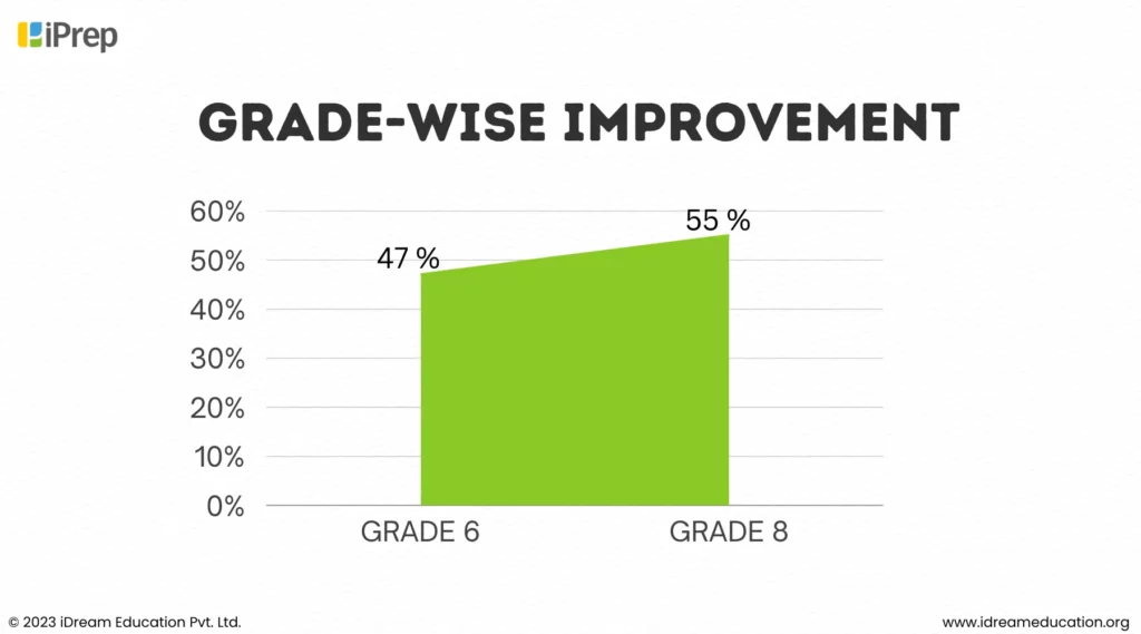 Visual representation of impact assessment showcasing grade-wise improvement in student learning through the iPrep platform for home learning by iDream Education. Guided by the girl icons of the Milaan Foundation