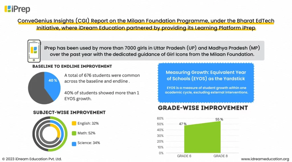 Image depicting the impact assessment of the learning platform iPrep by iDream Education for home learning. The assessment focuses on the educational impact of iPrep on non-school-going students in the field of EdTech