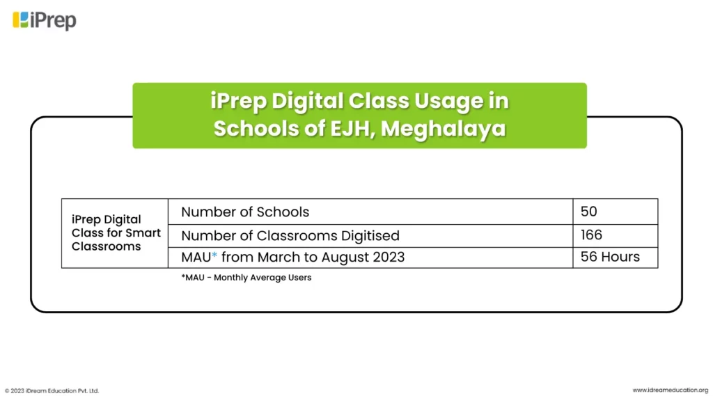 A visual representation of the impact of smart classes in Meghalaya schools through the average monthly usage data of iPrep digital class