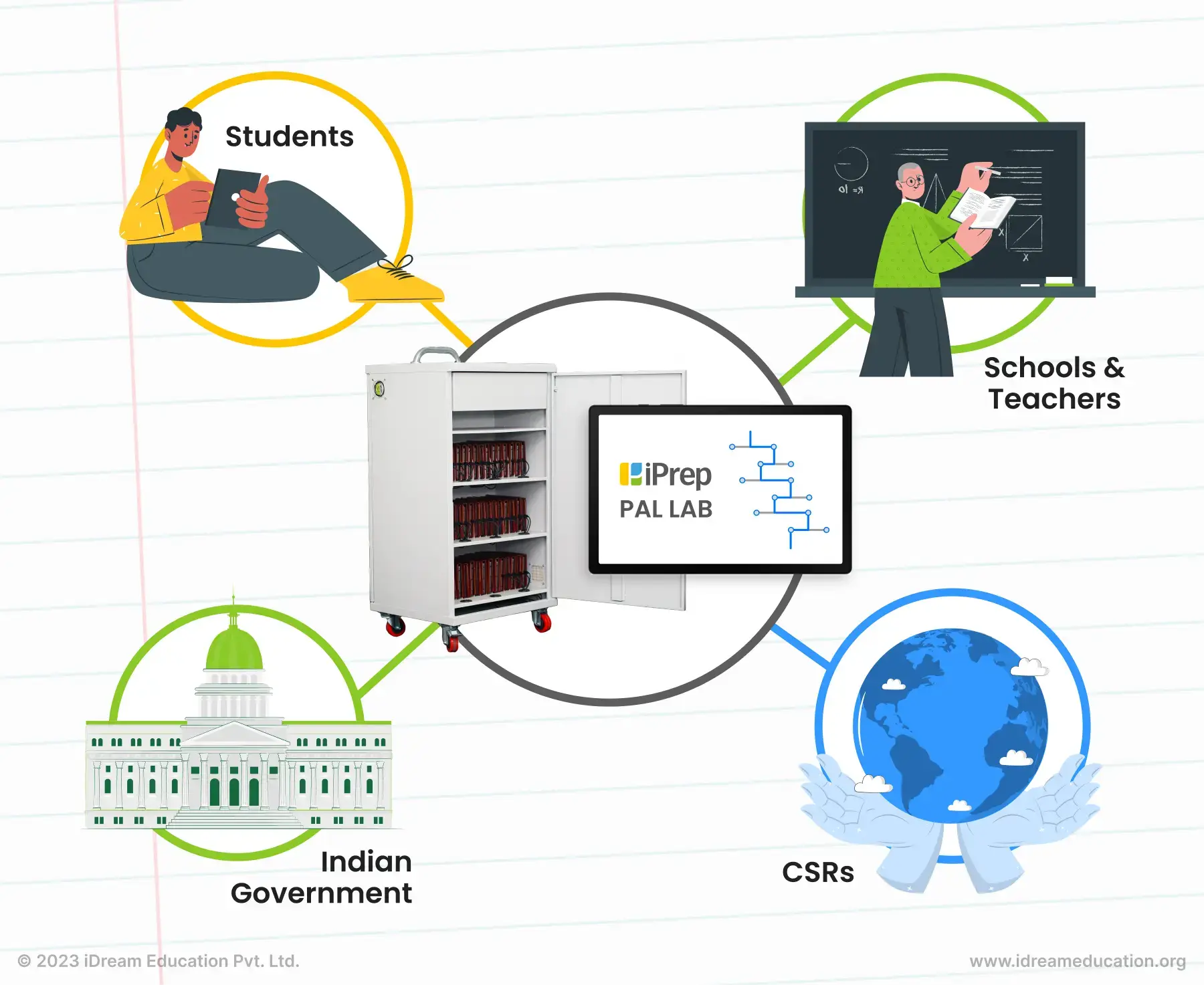 A visual representation of PAL LAB - Personalized Adaptive Learning Labs benefiting the educational stakeholders in India