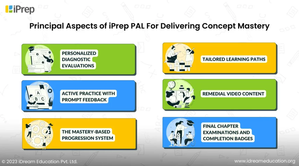 An infographic showcasing the principal aspects of iPrep PAL that that deliver concept mastery for school students in India