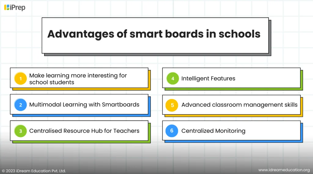  A visual representation showing various advantages of smart boards in schools for improving education
