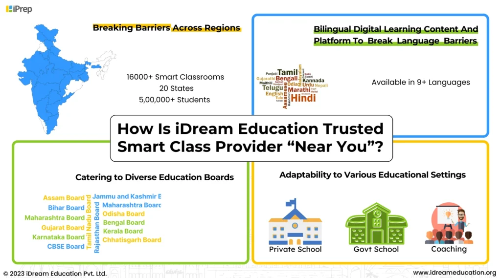 A visual representation of how iDream Education is always a trusted smart class provider near you no matter where you live