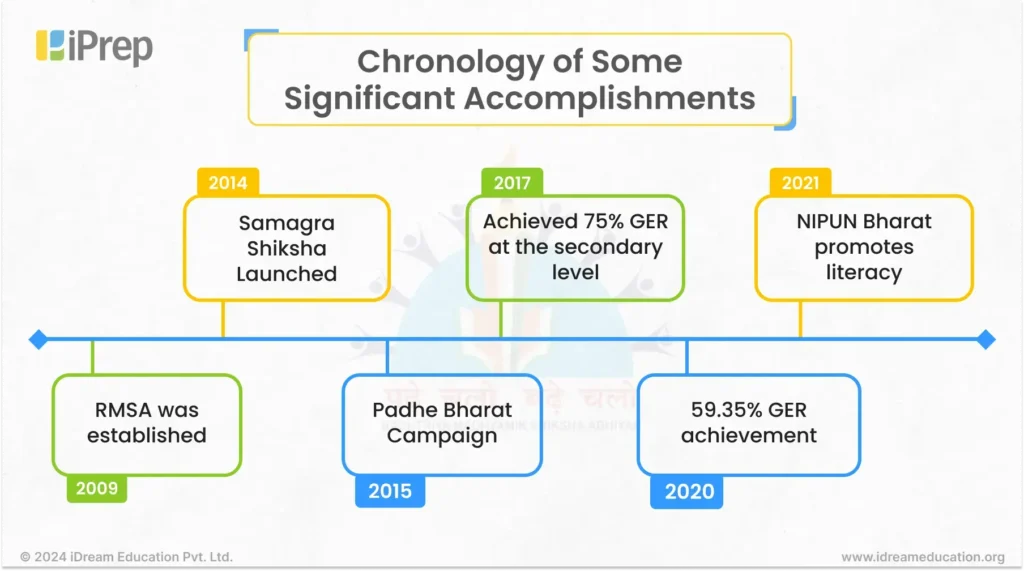 An infographic representing the major accomplishments of Rashtriya Madhyamik Shiksha Abhiyan (RMSA) in chronological order