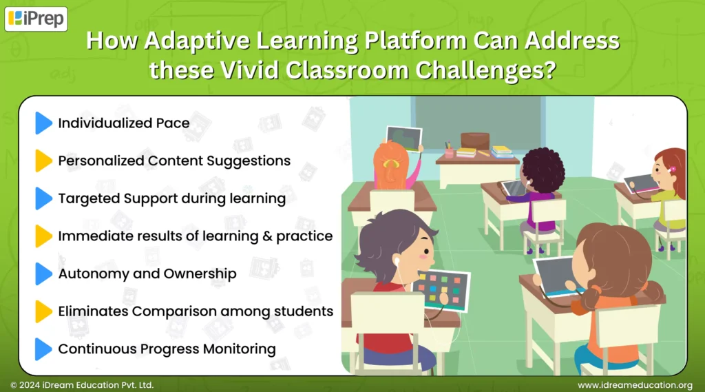 An illustration representing points on how a personalized adaptive learning platform addresses classroom challenges, helping students bridge historical learning gaps in a non-judgmental learning environment. 