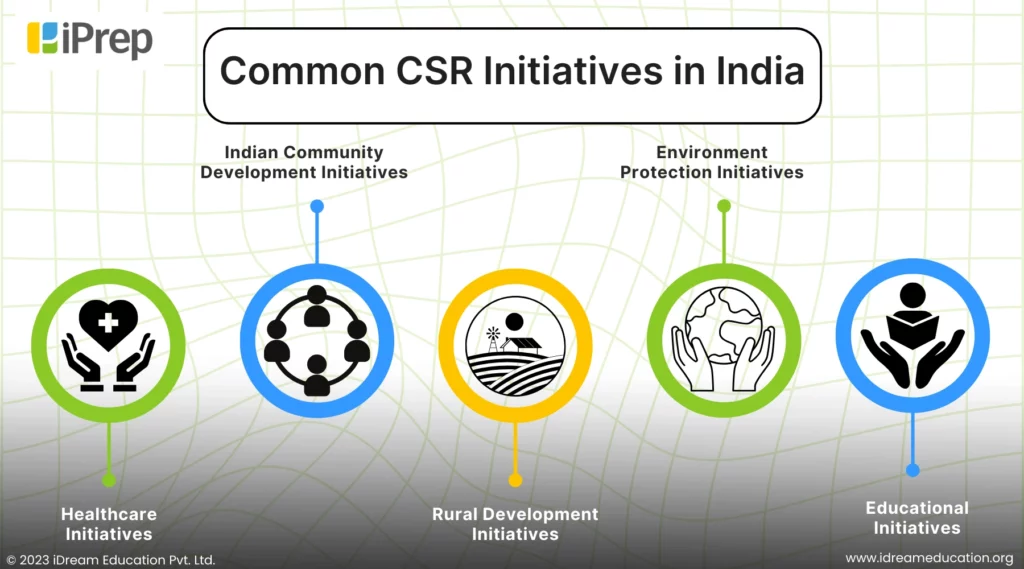 An infographic showing some common types of CSR initiatives in India