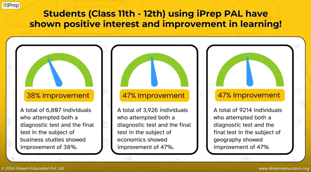 Image showing improvement in learning of students using personalized adaptive learning solution iPrep PAL in the e-Adhigam program by the Department of Education