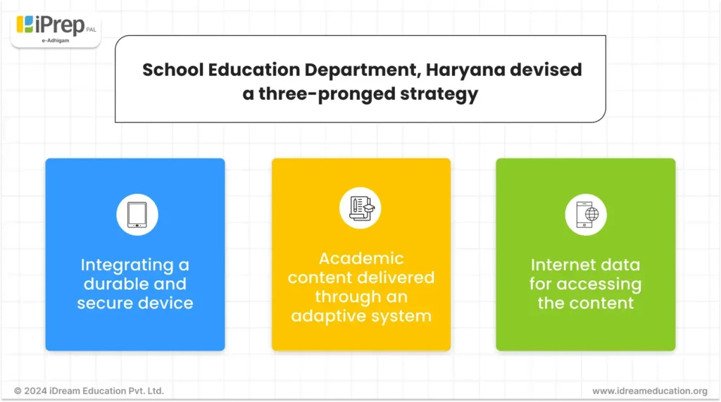 A visual representation of the three-pronged strategy integrated by the State Education Department Haryana to drive the impact of the e-Adhigam Initiative, as outlined by iDream Education