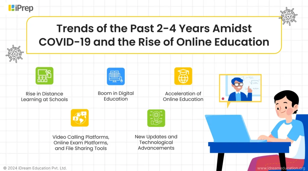 A visual representation showing the trends of the past 2-4 years amidst covid 19 and the rise in online education.