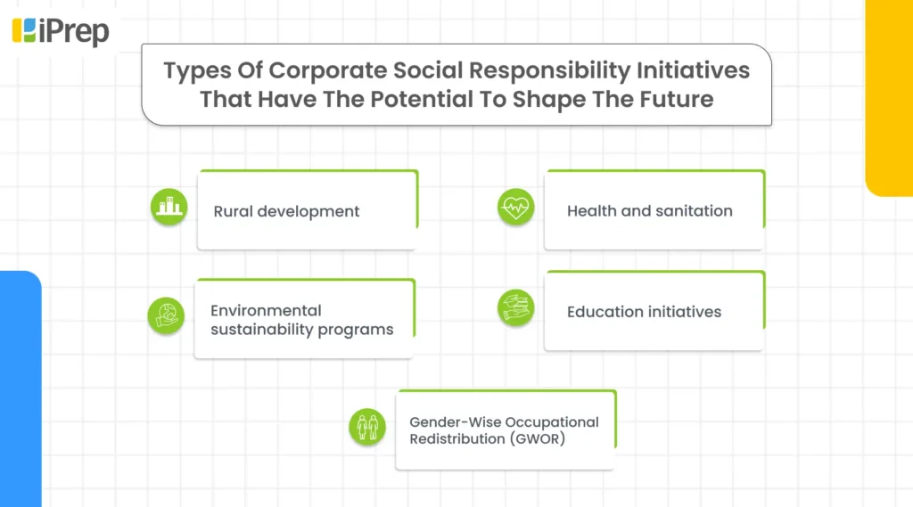 An illustration depicting types of corporate social responsibility initiatives that have the potential to shape the future.