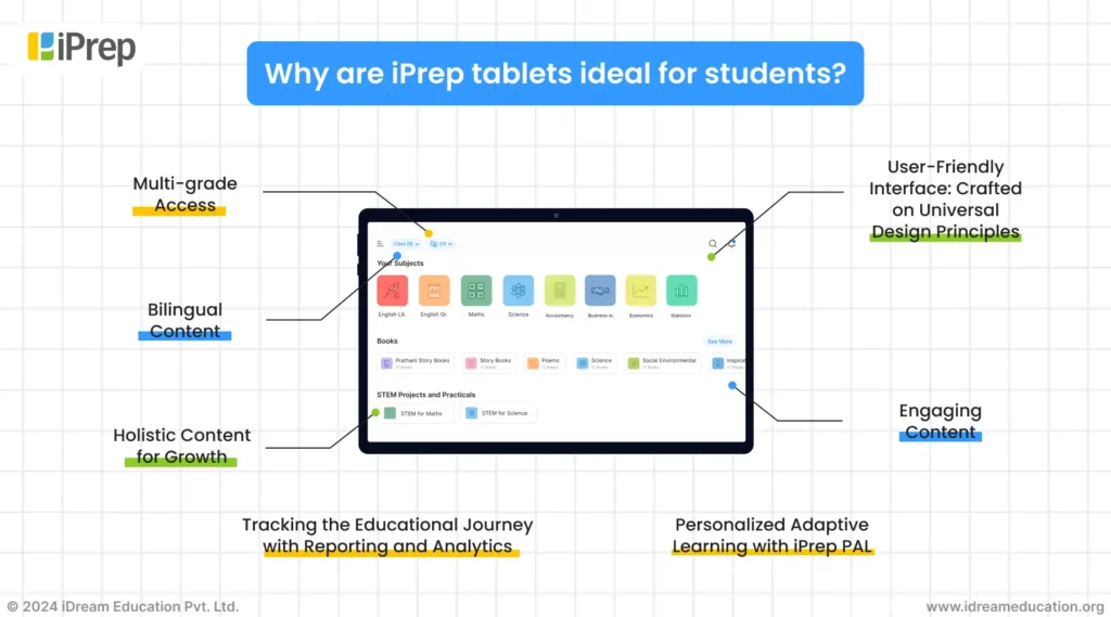 A visual representation showing why iPrep tablets are ideal for students, highlighting various aspects of effective tablets for study.