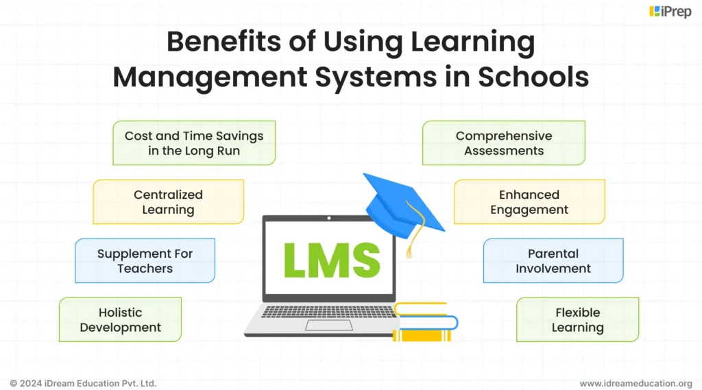An illustration Showcasing The benefits of using learning management systems in schools