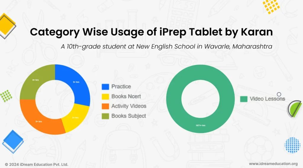 Image showing category-wise usage of iPrep learning tablet of Karan, a student from a government school in Maharashtra
