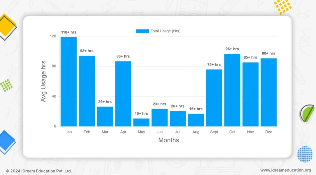 A screenshot showing usage and monitoring on iPrep reporting dashboard an EdTech solution by iDream Education, utilized for impact assessment purposes