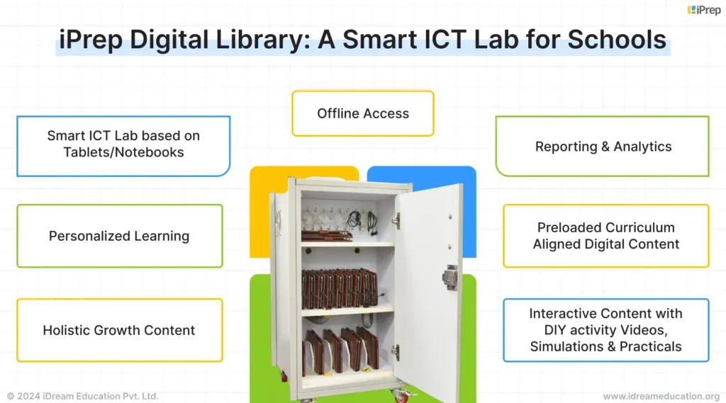 A visual representation of the features of iPrep Digital Library, a Smart ICT lab for schools