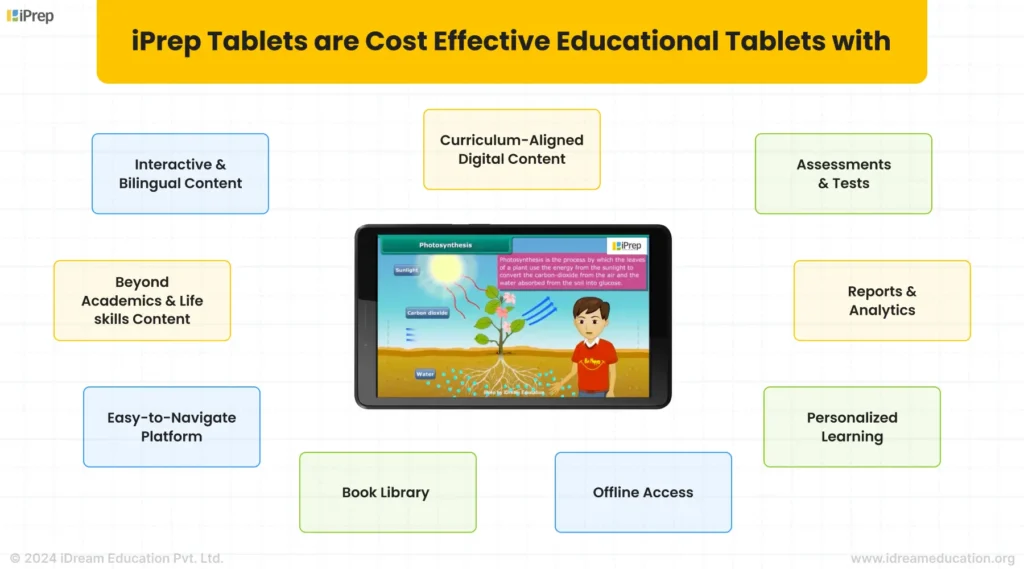 A visual representation of the features of iPrep tablets that make them a value for money learning solution