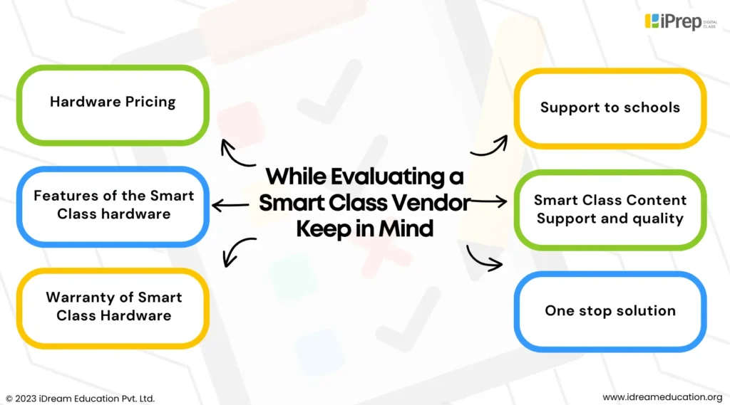 Image showing list of Things to keep in mind while looking for a smart class provider near you