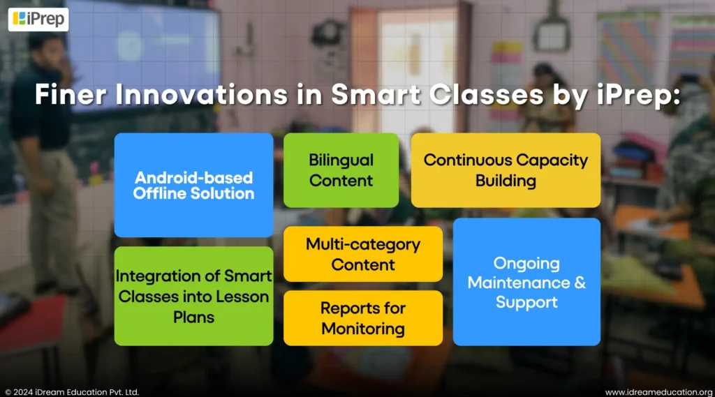 A visual representation of the finer innovations in smart classes introduced by iPrep