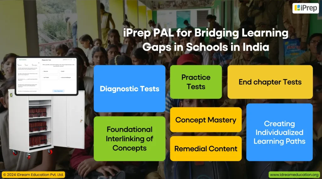 A visual representation of how iprep pal can help to bridge learning gaps in government school students