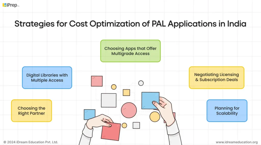 A visual representation of the strategies for optimization of K12 PAL application cost in India
