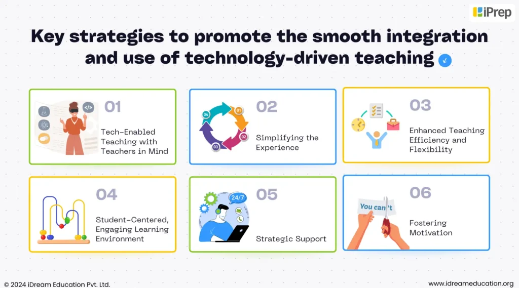 An image illustrating strategies to enable technology-driven teaching with a smart classroom to enhance student engagement.