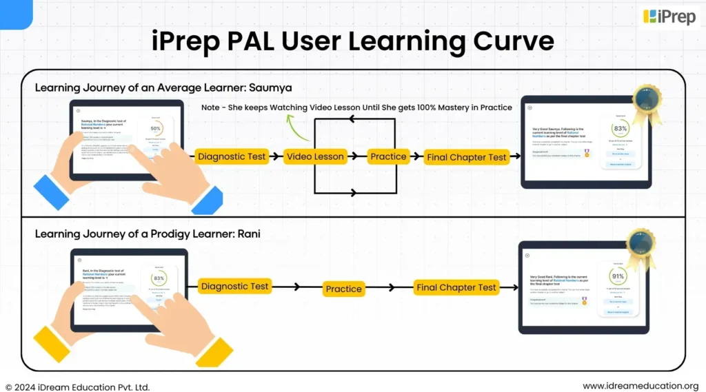 Image showing How Adaptive Learning Software Adapts to the Learning Needs of Individual Students