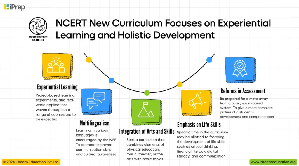 An infographic representing how NCERT's new curriculum focuses on experiential learning and holistic development